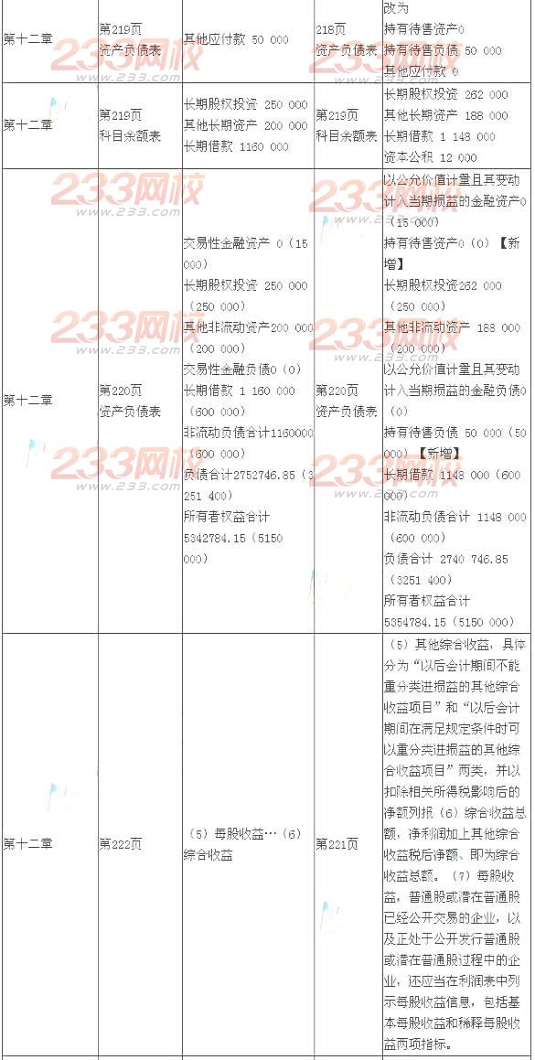 2014年注冊會(huì)計(jì)師考試《會(huì)計(jì)》新舊教材變化對比