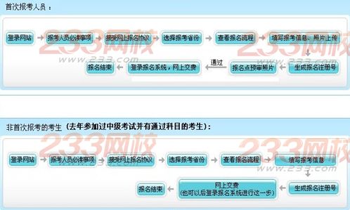 報名流程