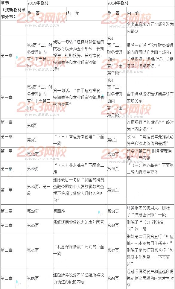 2014年注冊(cè)會(huì)計(jì)師考試《財(cái)務(wù)成本管理》新舊教材變化對(duì)比