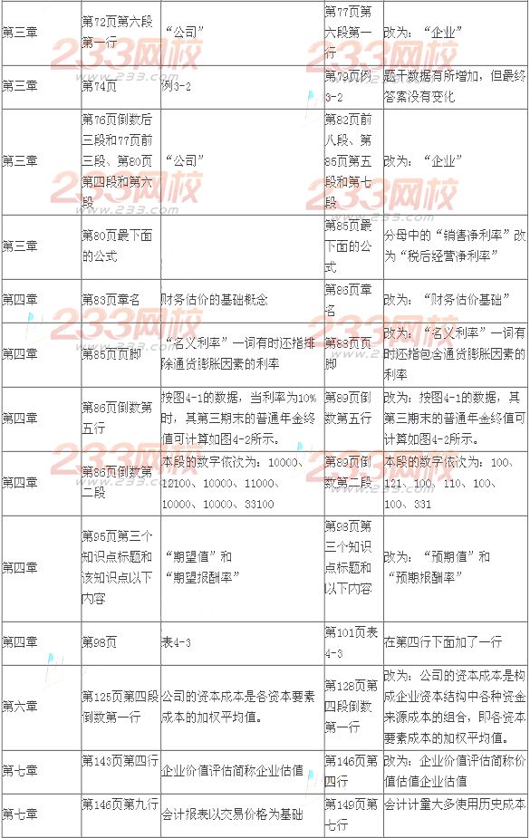2014年注冊會計師考試《財務成本管理》新舊教材變化對比