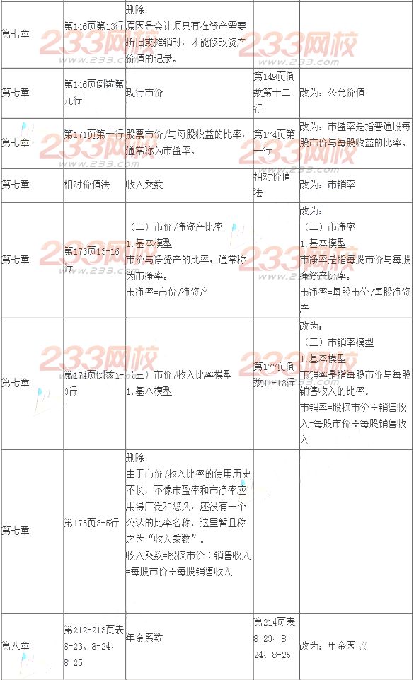 2014年注冊會計師考試《財務成本管理》新舊教材變化對比