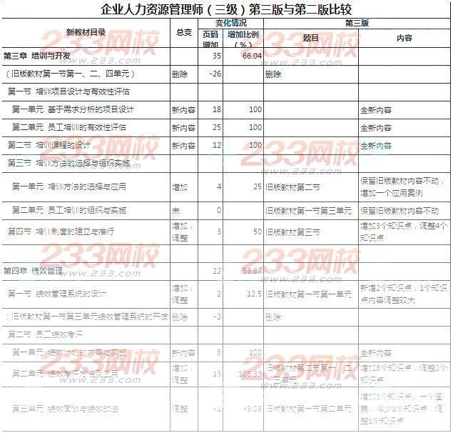 2014年人力資源管理師第三版教材與第二版教材對比分析(三級)