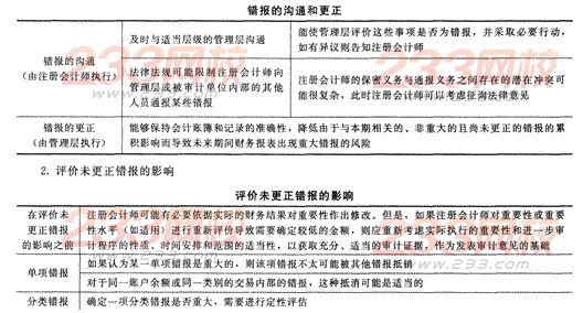 2014年注冊會計師考試《審計》第十八章講義及習題