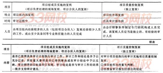 2014年注冊會計師考試《審計》第十八章講義及習題