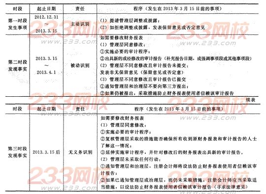 2014年注冊會計師考試《審計》第十八章講義及習題