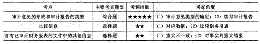 2014年注冊會計師考試《審計》第十九章講義及習題