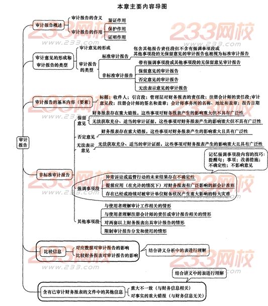 2014年注冊會計師考試《審計》第十九章講義及習題