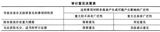 2014年注冊會計師考試《審計》第十九章講義及習(xí)題