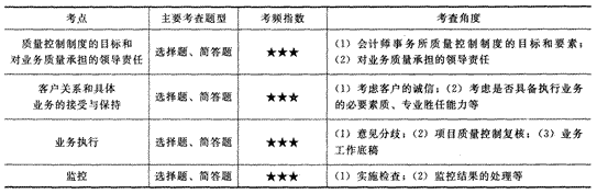2014年注冊(cè)會(huì)計(jì)師考試《審計(jì)》第二十章講義及習(xí)題