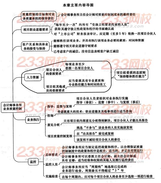 2014年注冊會計師考試《審計》第二十章講義及習題