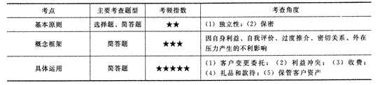 2014年注冊會計師考試《審計》第二十一章講義及習題