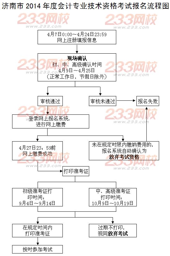 報考流程