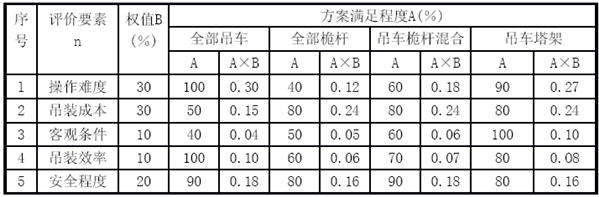 2006年一級建造師考試機電安裝工程管理與實務(wù)真題