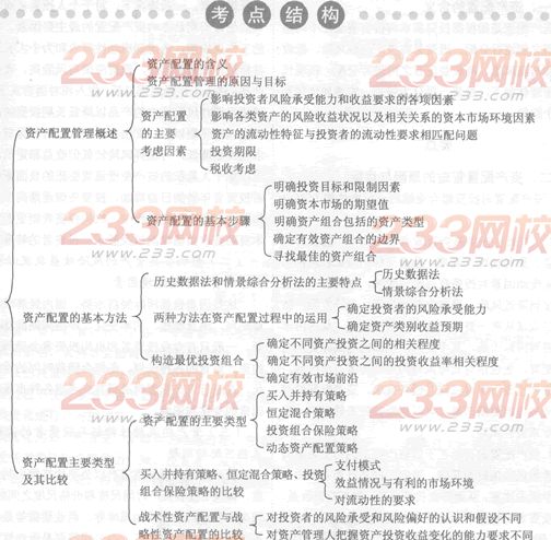 2014年證券從業《投資基金》考試要點解析：第十二章