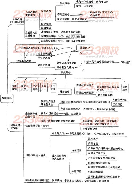 2014年注會考試《公司戰略與風險管理》第3章考點及習題