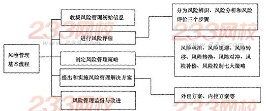 2014年注會考試《公司戰(zhàn)略與風險管理》第5章考點及習題