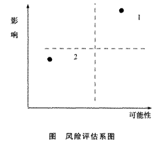 2014年注會(huì)考試《公司戰(zhàn)略與風(fēng)險(xiǎn)管理》第5章考點(diǎn)及習(xí)題