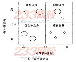 2014年注會考試《公司戰略與風險管理》第2章考點及習題