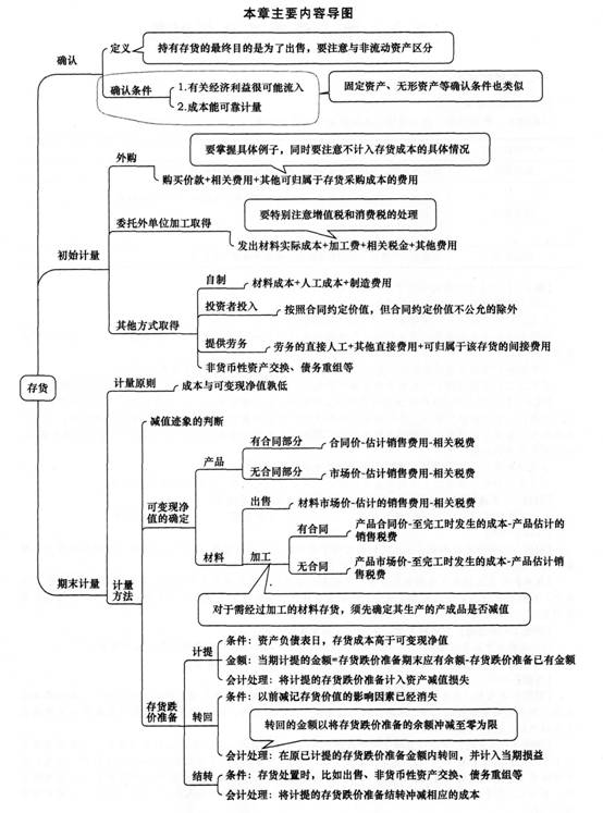 2014《中級會計實務》第二章內容導讀