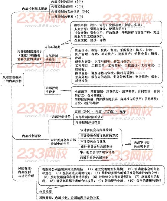 2014年注會考試《公司戰略與風險管理》第6章考點及習題