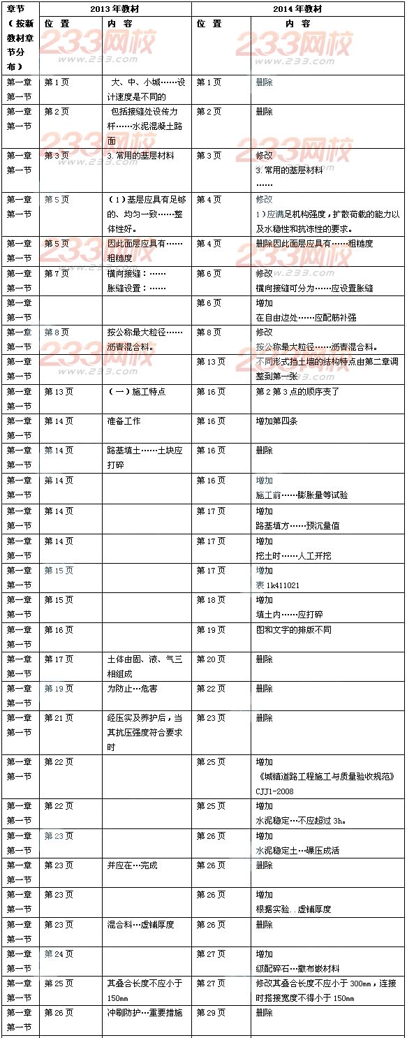 2014年一級(jí)建造師《市政公用工程》新舊教材對(duì)比