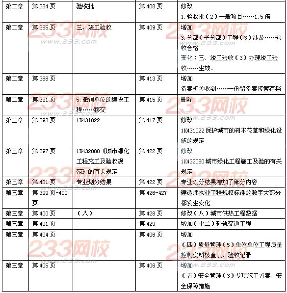 2014年一級(jí)建造師《市政公用工程》新舊教材對(duì)比