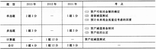 最近三年第八章考試題型、分值、考點分布