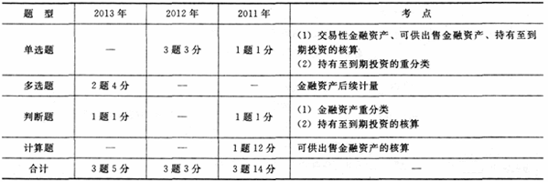 最近三年第九章考試題型、分值、考點(diǎn)