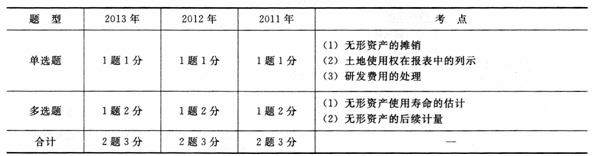最近三年第六章考試題型、分值、考點分布