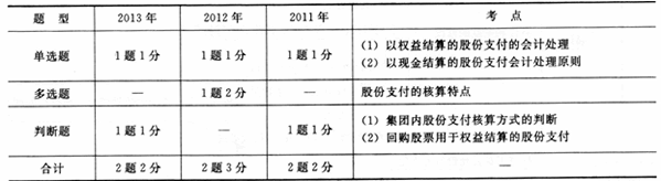 最近三年第十章考試題型、分值、考點分布