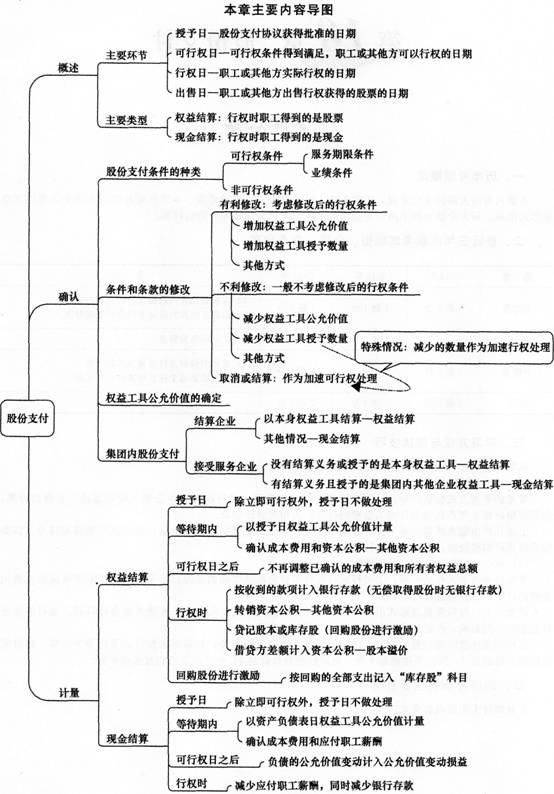 2014《中級會計實務》第十章內容導讀