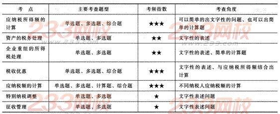 2014年注冊會計師考試《稅法》第10章講義及習題