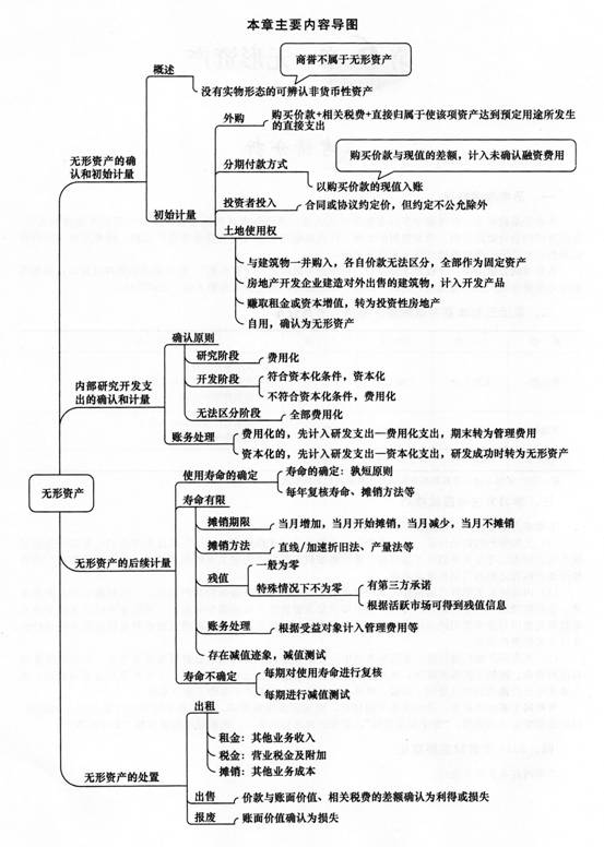 2014《中級會計實務》第六章內容導讀