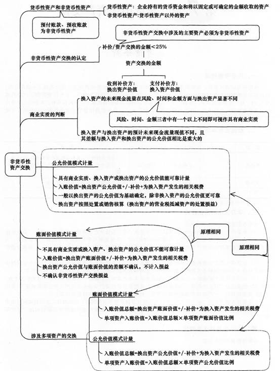 2014《中級會計實務》第七章內容導讀