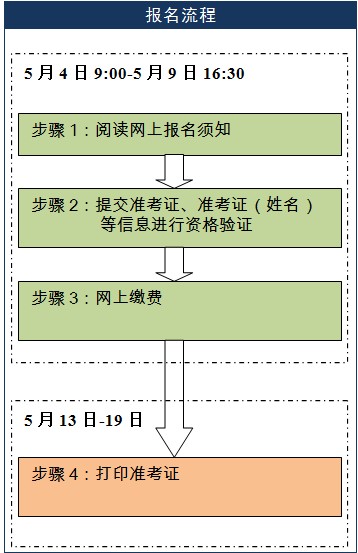 2014年5月英語四六級考試口語報名流程