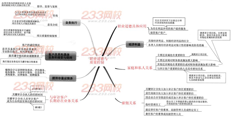 2014年注冊會計師職業能力綜合測試一專題：職業道德與質量控制