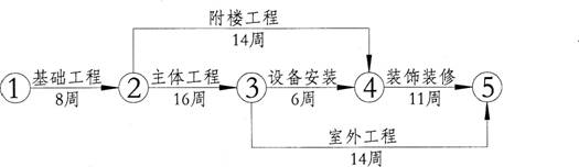 2014二級建造師建筑工程重點:合同管理與索賠