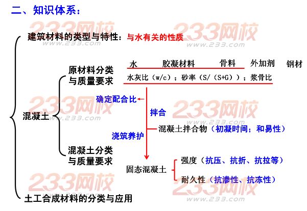 2015年二建《水利水電》考點狂背（三）