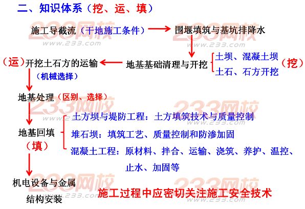 2015年二建《水利水電》考點狂背（五）