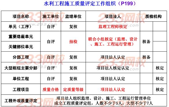 2015年二建《水利水電》考點狂背（十二）