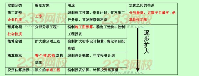 2015年二建《施工管理》考點狂背：施工成本管理