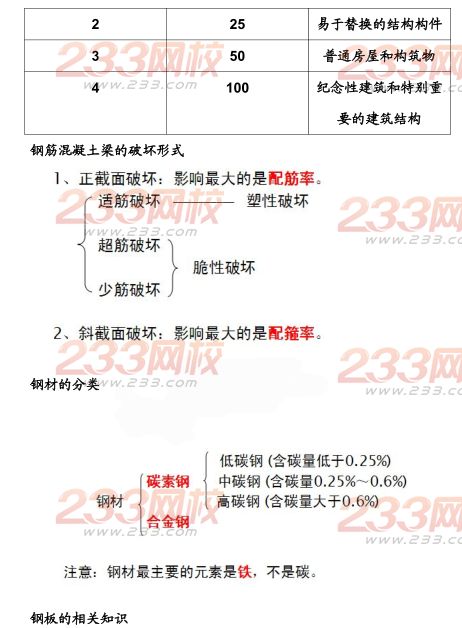2015年二建《建筑工程》考點狂背（一）