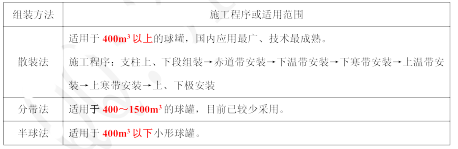 2015年二建《機電工程》考點狂背（六）