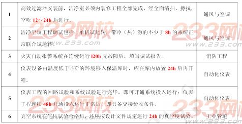 2015年二建《機電工程》考點狂背(六)