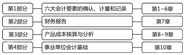 《初級會計實務》教材框架