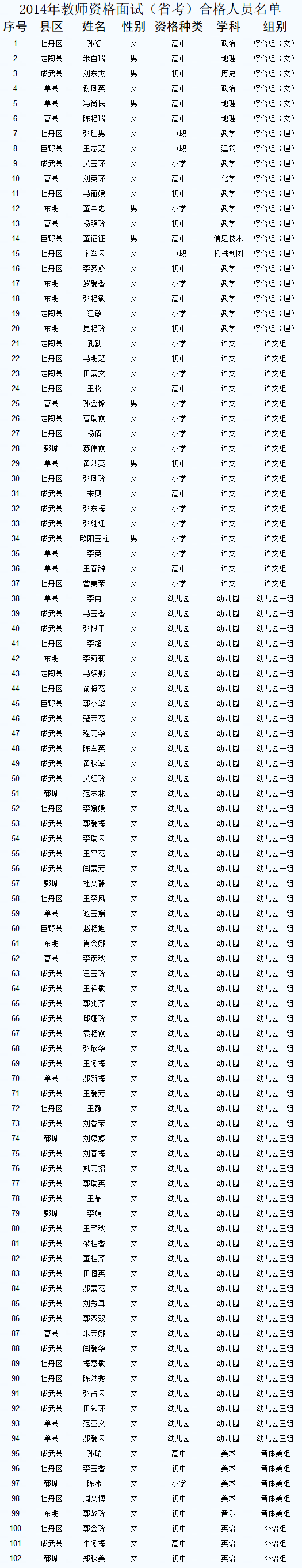 菏澤2014年教師資格面試合格人員公示