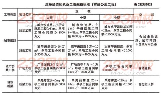 2015年二建《市政工程》考點:市政公用工程相關法規及規定