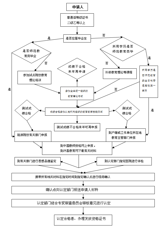 233網校-河南教師資格證考試流程