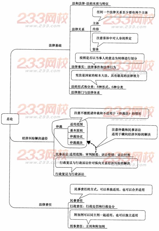 經(jīng)濟(jì)法基礎(chǔ)第一章主要內(nèi)容導(dǎo)圖