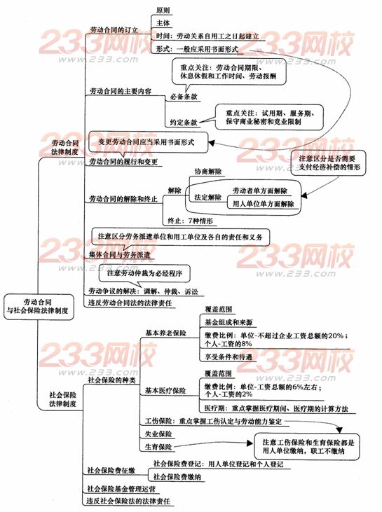 經(jīng)濟(jì)法基礎(chǔ)第二章主要內(nèi)容導(dǎo)圖